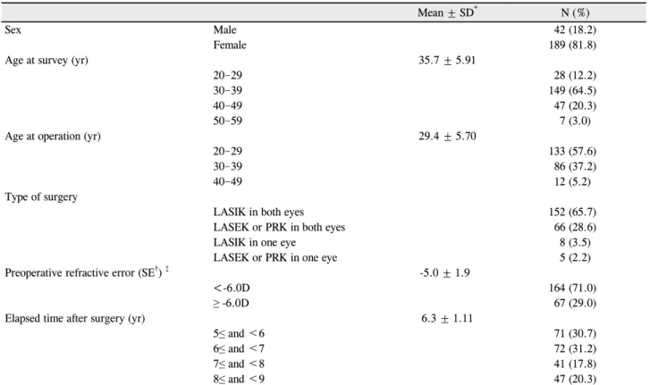 Table 1. Patient demographics