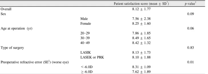 Table 2. Patient satisfaction after myopic laser refractive surgery