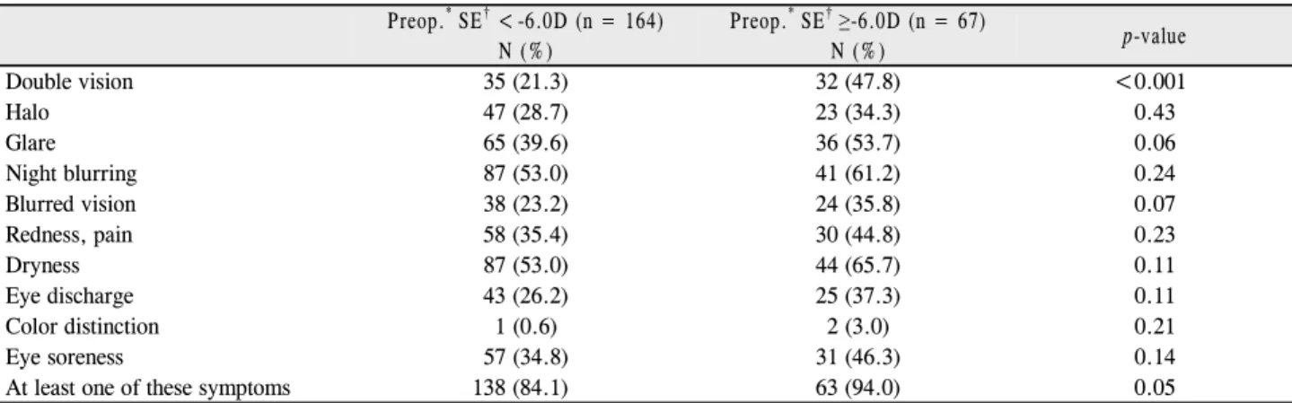 Table 4. Comparison of visual discomfort after myopic laser refractive surgery LASIK (n = 160) N (%) LASEK or PRK (n = 71)N (%) p-value Dryness     Yes 88 (55%) 43 (60.6%) 0.80 Night blurring     Yes   97 (60.6%) 31 (43.7%) 0.1191.363.683.172.780.174020406