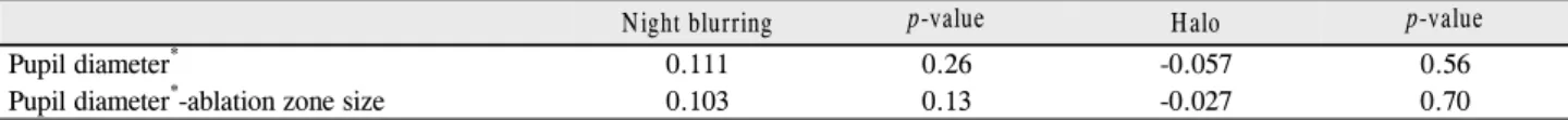 Table 5. Spearman correlation coefficients between visual discomfort and pupil size