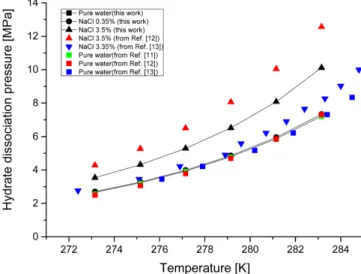 Fig. 2. Hydrate dissociation pressure of CH 4  hydrate in different salinity of brine.