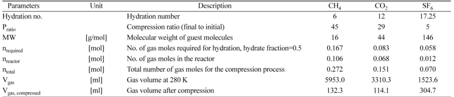 Table 2. Hydrate dissociation pressure[MPa] of water with different salinity for various guest molecules: H for Hydoff, M for Multiflash
