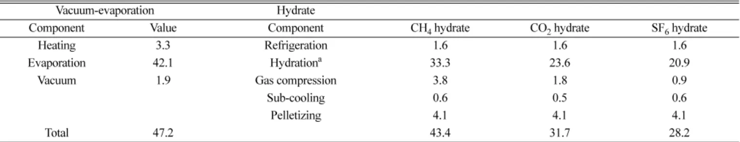 Table 4. Comparision of energy consumption for ion concentration between vacuum evaporation and hydrate-based process, in the unit of in the unit of [kJ/mol]