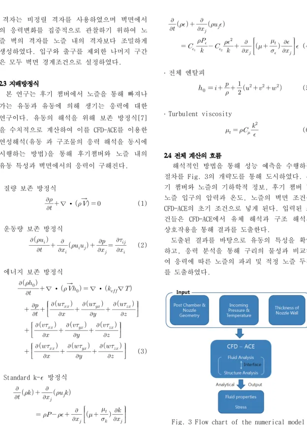 Fig. 3 Flow chart of the numerical model