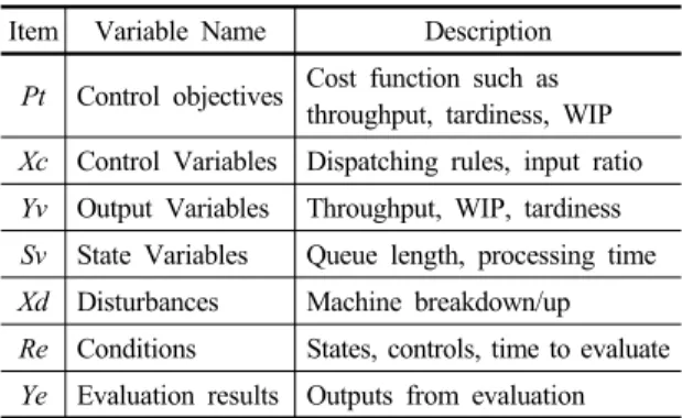 Table 1. System variables
