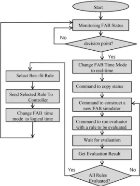Fig. 4. Coupled Workstation Model