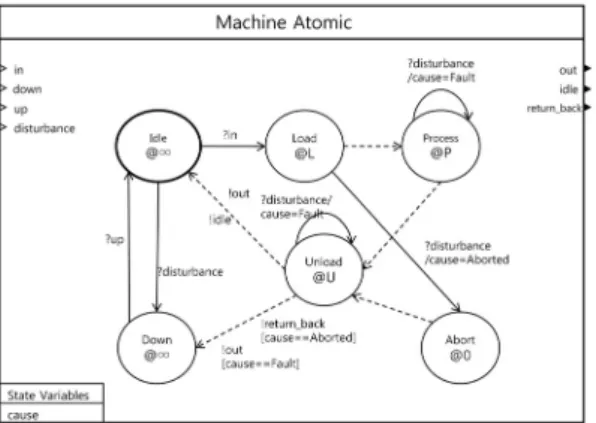 Fig. 5. Atomic Machine Model