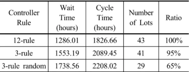 Fig. 9. Throughput Control Over Time Table 3. Performance of Modified Algorithm