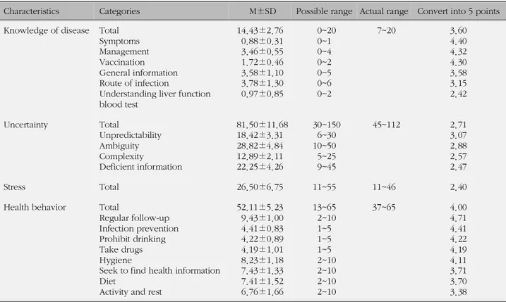 Table 2. Knowledge of Disease, Uncertainty, Stress, and Health Behavior of the Participants (N=136)