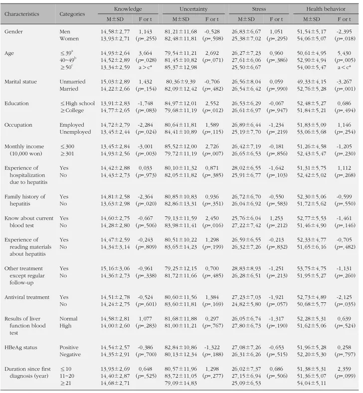 Table 3. Difference in Demographic and Clinical Characteristics among Four Study Variables (N=136)