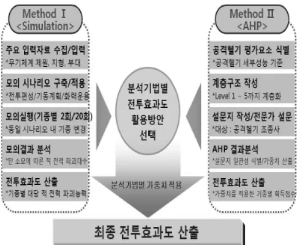 그림 1.  공격헬기  전투효과  분석절차 그림 2. AAsim의 전투상황  모의개념도객관적 가치로 정량화하기 위한 다양한 방법을 개발·적용하였다. 대표적인 예로는 무기효과지수, 부대가중치 및 전력지수 등을 이용한 효과분석기법이 있으며, 이러한 정량화된 수치를 활용하는 분석기법들은 전체 부대의 능력이나 피･아간 승패판단,  군사력에 대한 계량화를 가능하게 함으로써 무기체계 기종결정 또는 소요량 판단 등에 활용되었다.[3]  그러나,  무기체계의 전투효과 