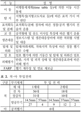표 1. AAsim  모의기능 기  능 설  명 이 동 비행통제계획(time table 등)에  의한  이동  시간  통제 탐 지 지형특성 (지형고도자료 등)에 따른 표적 가시 여 부 판단 표적획득  및 분배 표적획득 /분배  절차에  따른  정찰/공격  헬기의  전술적 운용 교 전 공격형태 및 유도 미사일 특징에 따른 헬기 운용 생존대응 경보시스템 및 생존대응장비에 의한 적위협 식별  및 대응 탑재 및  하화 탑재 /하화계획,  착륙지역  특성에  따른