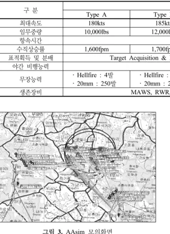 표 3.  소요량  분석  대상 기종  및  주요성능