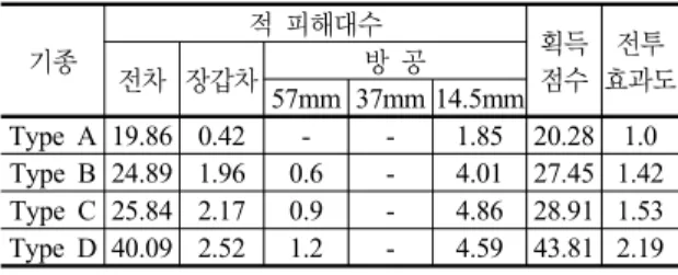 표 7. AAsim을  이용한 전투효과도 기종 적 피해대수 획득 점수 전투 효과도전차 장갑차방 공 57mm 37mm 14.5mm Type A 19.86 0.42 - - 1.85 20.28 1.0 Type B 24.89 1.96 0.6 - 4.01 27.45 1.42 Type C 25.84 2.17 0.9 - 4.86 28.91 1.53 Type D 40.09 2.52 1.2 - 4.59 43.81 2.19 표 8