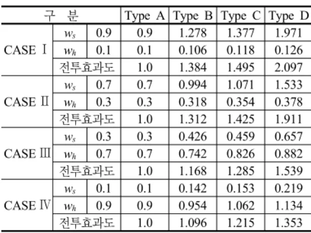 표 11. 시뮬레이션/AHP  전투효과도  비교