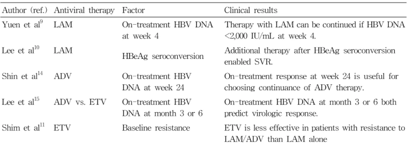 Table  1.  Selected  articles  from  Asia  on  prediction  of  virologic  response  using  baseline  characteristics  and  early  on-treatment  response  factors