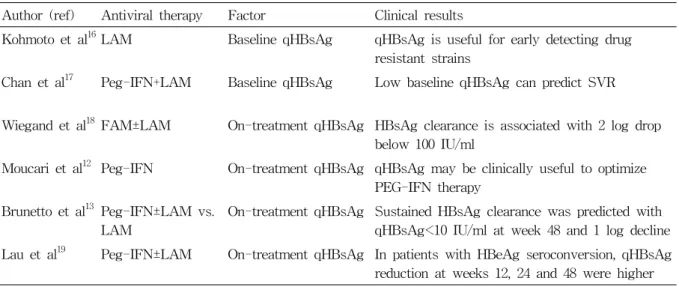 Table  2.  Selected  articles  on  prediction  of  virologic  response  using  quantitative  HBsAg  titer
