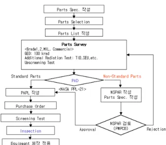 Fig  5.는  Ka대역  COPS  개발사업에  적용된  형상 관리 체계를 보여주고  있다. Fig 5. 형상관리 체계   위성  개발  프로그램에서  EEE  parts관리는  위성개발의  성공을  좌우하는  중요한  활동으로  위성  설계  단계  및  제작단계에  걸쳐  수행된다.[4,5]  Fig  6은  위성용  부품  확보를  위한  전반적인 절차 및 기준을 보여주고 있다