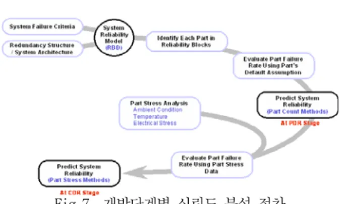 Fig 7. 개발단계별 신뢰도 분석 절차