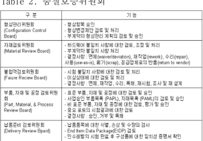 Fig 8. 불일치 사항 처리 절차
