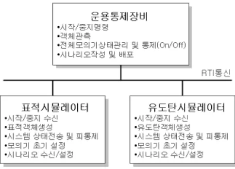 그림  1.  프레임워크와  어플리케이션의  관계 그림 2.  분산  시뮬레이터  기능 예시 표 1.  시뮬레이터  기능 및  관리자기능관리자설명설정설정통제관리자 시뮬레이터 상태 관리 및 관리자 간 메시지 송수신 제어통제통제관리자원격  구성품  제어  및  상태정보 점검 기능 제공시나리오시나리오관리자시나리오 데이터 관리를 위한 읽기/수정/저장 수행파라미터파라미터관리자장비 초기설정정보 관리모의모의관리자모의 정보 생성 및 관리 관측UI관리자GUI와  Back