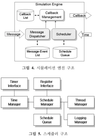 표 2.  시뮬레이션  엔진 구성  및  기능 구성모듈 기능 메시지 디스패처 관리자 간 메시지-이벤트 등록 및 분배  스케쥴러 실시간 시뮬레이션 진행 기능 제공 그림 3