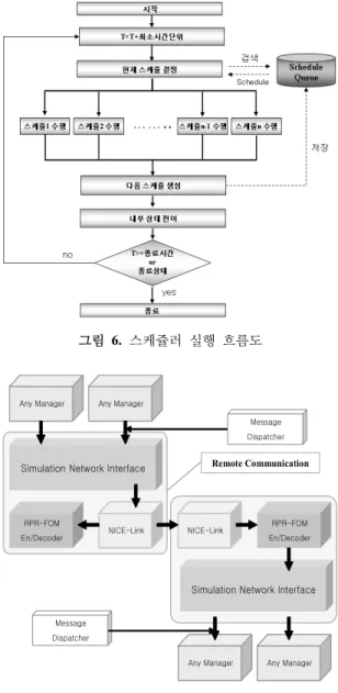그림 6.  스케쥴러  실행  흐름도