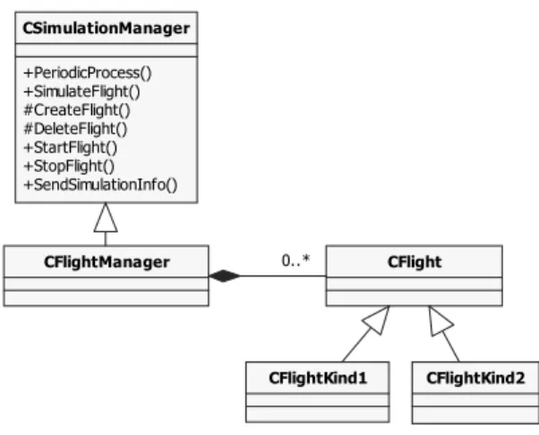 그림 8.  시나리오  관리자 모듈  관계도 CSimulationManager+PeriodicProcess()+SimulateFlight()#CreateFlight()#DeleteFlight()+StartFlight()+StopFlight()+SendSimulationInfo()CFlightManager CFlight CFlightKind1 CFlightKind20..* 그림 9