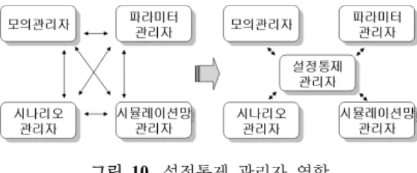 그림 10.  설정통제 관리자  역할 표  3.  시뮬레이션 프레임워크  적용  사업사업명목적A 대공유도무기 교전 분석 시뮬레이터 B 실장비 연동 인터페이스 점검용 시뮬레이터C대공유도무기 통제 훈련용 시뮬레이터 표  4