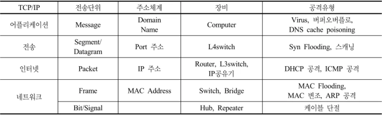 표  1. TCP/IP 계층별 공격  유형