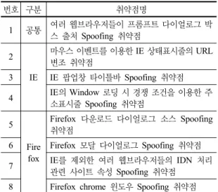 표 2.  웹브라우저별  URL Spoofing 취약점 번호 구분 취약점명 1 공통 여러 웹브라우저들이 프롬프트 다이얼로그 박 스 출처 Spoofing  취약점 2 IE 마우스 이벤트를 이용한 IE 상태표시줄의 URL변조 취약점3IE  팝업창 타이틀바 Spoofing  취약점 4 IE의 Window  로딩 시 경쟁 조건을 이용한 주 소표시줄 Spoofing  취약점 5 Fire fox Firefox  다운로드  다이얼로그  소스  Spoofing 취약점6