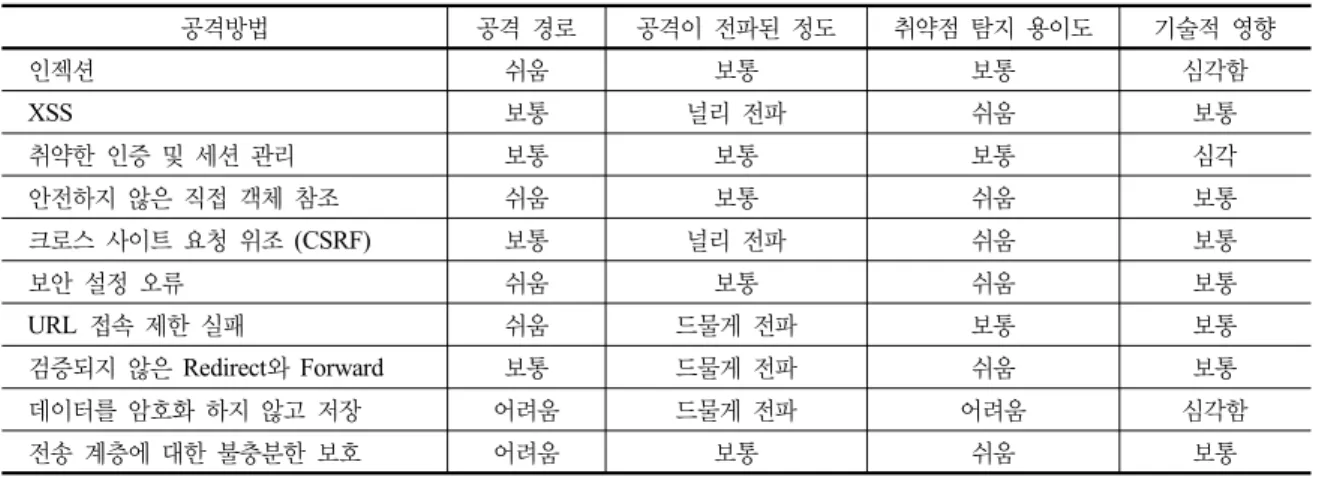 표  3. OWASP의 분류 공격방법 공격 경로 공격이 전파된 정도 취약점 탐지 용이도 기술적 영향 인젝션 쉬움 보통 보통 심각함 XSS 보통 널리 전파 쉬움 보통 취약한 인증 및 세션 관리 보통 보통 보통 심각 안전하지 않은 직접 객체 참조 쉬움 보통 쉬움 보통 크로스 사이트 요청 위조 (CSRF) 보통 널리 전파 쉬움 보통 보안 설정 오류 쉬움 보통 쉬움 보통 URL  접속 제한 실패 쉬움 드물게 전파 보통 보통 검증되지 않은 Redirect와 For