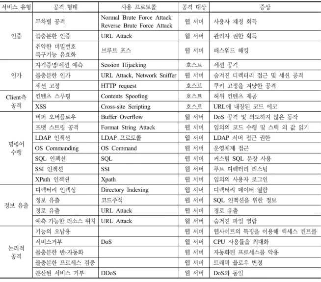 표 5.  웹서비스  유형에 따른  공격  방법 분류