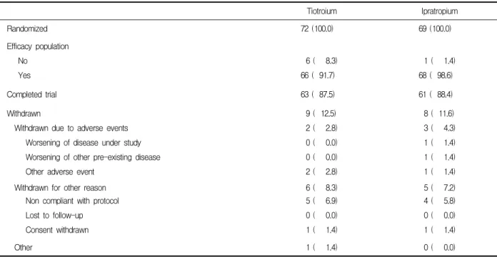 Table  1.  Patients  randomized  and  the  reason  for  withdrawal  from  the  tiotropium  and  ipratropium  groups  Tiotroium  Ipratropium  Randomized 72 (100.0) 69 (100.0) Efficacy  population       No 6 ( 8.3) 1 ( 1.4)       Yes 66 ( 91.7) 68 ( 98.6) Co