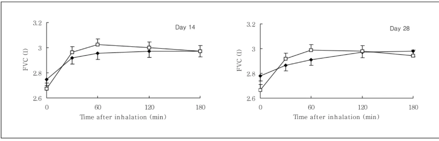 Table  3.  Patient's  evaluation  questionnaire  score  of  the  tiotropium  and  ipratropium  groups 