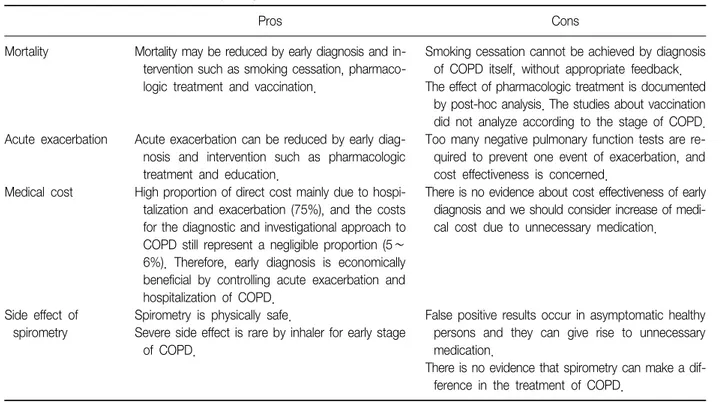 Table  1.  Pros  and  cons  for  the  early  diagnosis  of  COPD Pros Cons Mortality Acute  exacerbation Medical  cost Side  effect  of  spirometry