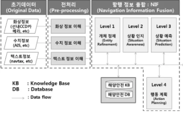 그림 1.  지능형  항행안전정보시스템  구조스템), AIS(선박 자동 식별 시스템)는 타선박들의 정보와 수로에 관한 유용한 정보를 제공하여 항해사의 의존도가 높은 장치들이다
