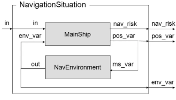 그림  8. MainShip 모델  구조 예  그림 9. NavigationSituation 모델  구조 예 