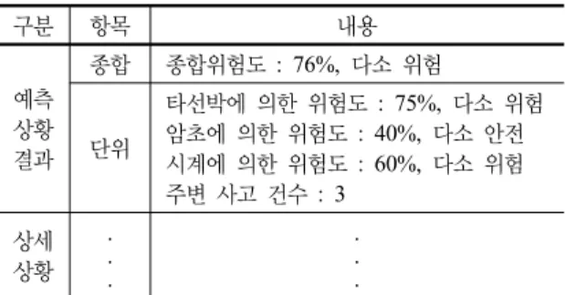 표 4.  시나리오의  ‘미래항행상황’  데이터  예 구분 항목 내용 예측 상황 결과 종합   종합위험도 : 76%, 다소 위험단위   타선박에 의한 위험도 : 75%, 다소 위험   암초에 의한 위험도 : 40%, 다소 안전   시계에 의한 위험도 : 60%, 다소 위험   주변 사고 건수 : 3 상세  상황 .