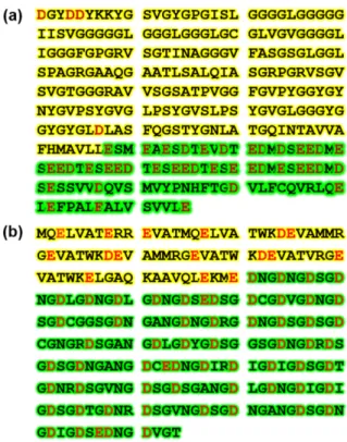 Fig. 1. (a) Schematic representation of the amino acid sequence of GRP_BA, where red letters indicate acidic amino acid  resi-dues