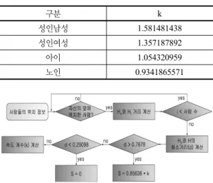 표 1.  사람의  종별 일정탈출속도 구분 k 성인남성 1.581481438 성인여성 1.357187892 아이 1.054320959 노인 0.9341865571 그림 2