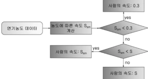 그림 3.  연기 농도에  따른  속도 계산  흐름도 그림 4.  온도 및 연기 농도에 따른 피해도 계산 흐름도집도에 따른 사람의 속도인 보다 이 작으면 사람의 속도는 으로 설정되고 반대일 경우에는 사람의 속도는 로 설정된다