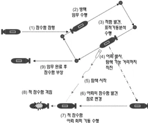 그림  1.  잠수함  및  어뢰의 공격/운용 전술 면 탐색을 수행한다. ②  어뢰와 표적의 진행 방향과 속도는 일정하다 . ③ 일반적인 경우 표적이 어뢰 회피 기동을 수행하나 (그림 1의 (7))  본 연구에서는 표적의 회피 기동이  없다고 가정하였다