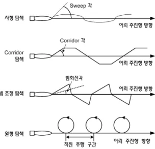 그림 2. Collision Course Method