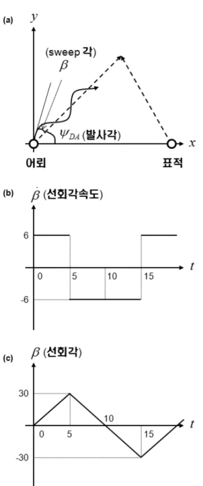 그림 5.  사형  탐색  운동에 따른  어뢰의  위치 결정 (하솔 등, 2009) 3.2.3  어뢰 탐지 모델 Mjelde(1977)는 어뢰의 탐지 모델에 대해 개념 설계  단계에서 주어지는 어뢰의 개략적인 사양을 바탕으로 표 적의 탐지 여부를 판단할 수 있는 어뢰의 탐지 모델을 기 술하였다 