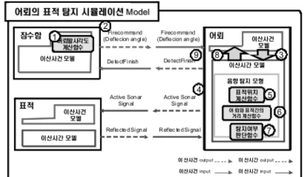 그림 7.  이산  사건/이산  시간 혼합형  시뮬레이션  모델  구조와  엔진(방경운, 2006; 차주환 등, 2008) 어뢰의 표적 탐지 시뮬레이션 Model잠수함 어뢰표적이산사건 모델 이산사건모델이산시간 모델이산사건모델이산시간 모델이 산사건out put이산사건input이 산시간out put이 산시간input어뢰발사각도계산함수Fi reco mma nd(D efle cion  an gl e)Fireco mma nd(Defle cion  an gl e)R