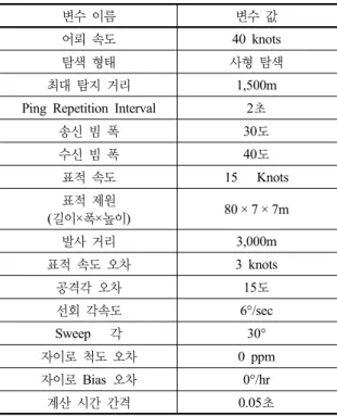 표 1.  시뮬레이션 수행 시 입력한 어뢰,  표적 모델의 초기  입력  값 변수 이름 변수 값 어뢰 속도 40 knots 탐색 형태 사형 탐색 최대 탐지 거리 1,500m