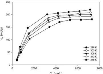 Fig. 1. Adsorption isotherm for 2-picoline onto Sylopute at different temperatures.