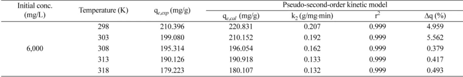 Table 3. Parameters of pseudo-second-order kinetic model for the adsorption of 2-picoline onto Sylopute at different temperatures  Initial conc.