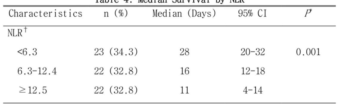Table 4. Median Survival by NLR 